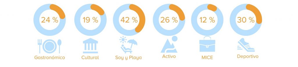 Tipología Turismo | Monitorización