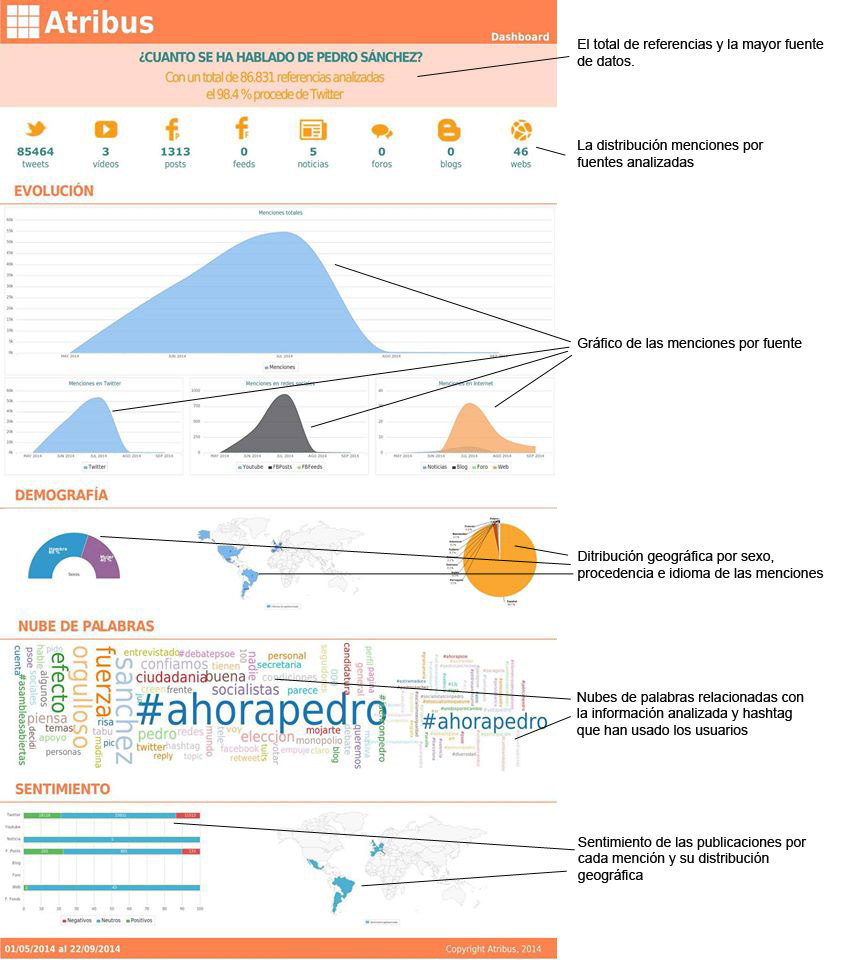 Dashboard de Atribus para la medición de la reputación online Dashboard Atribus