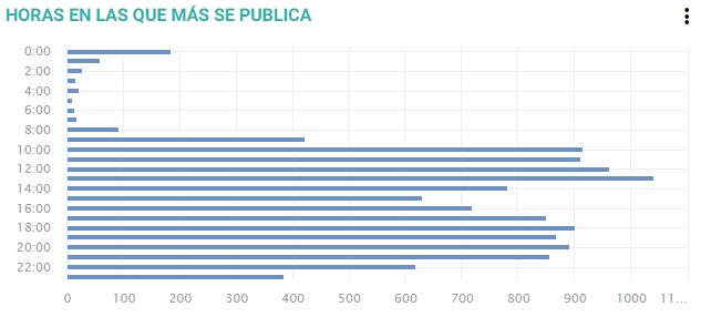 mejor hora para publicar en instagram