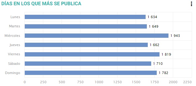mejor hora y día para publicar en instagram