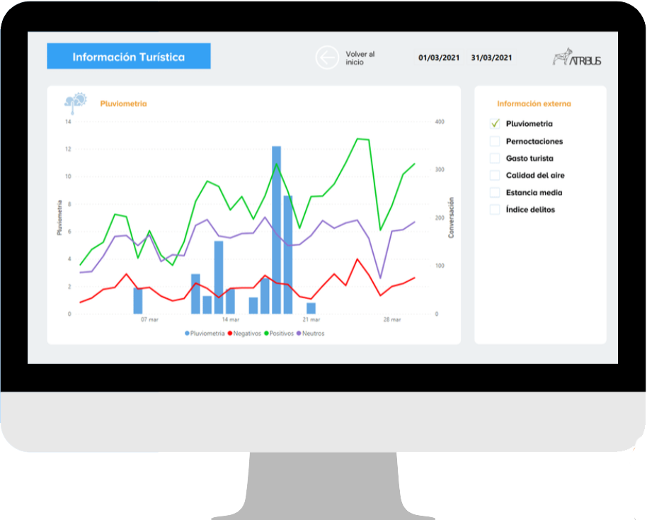 Integraciones atribus