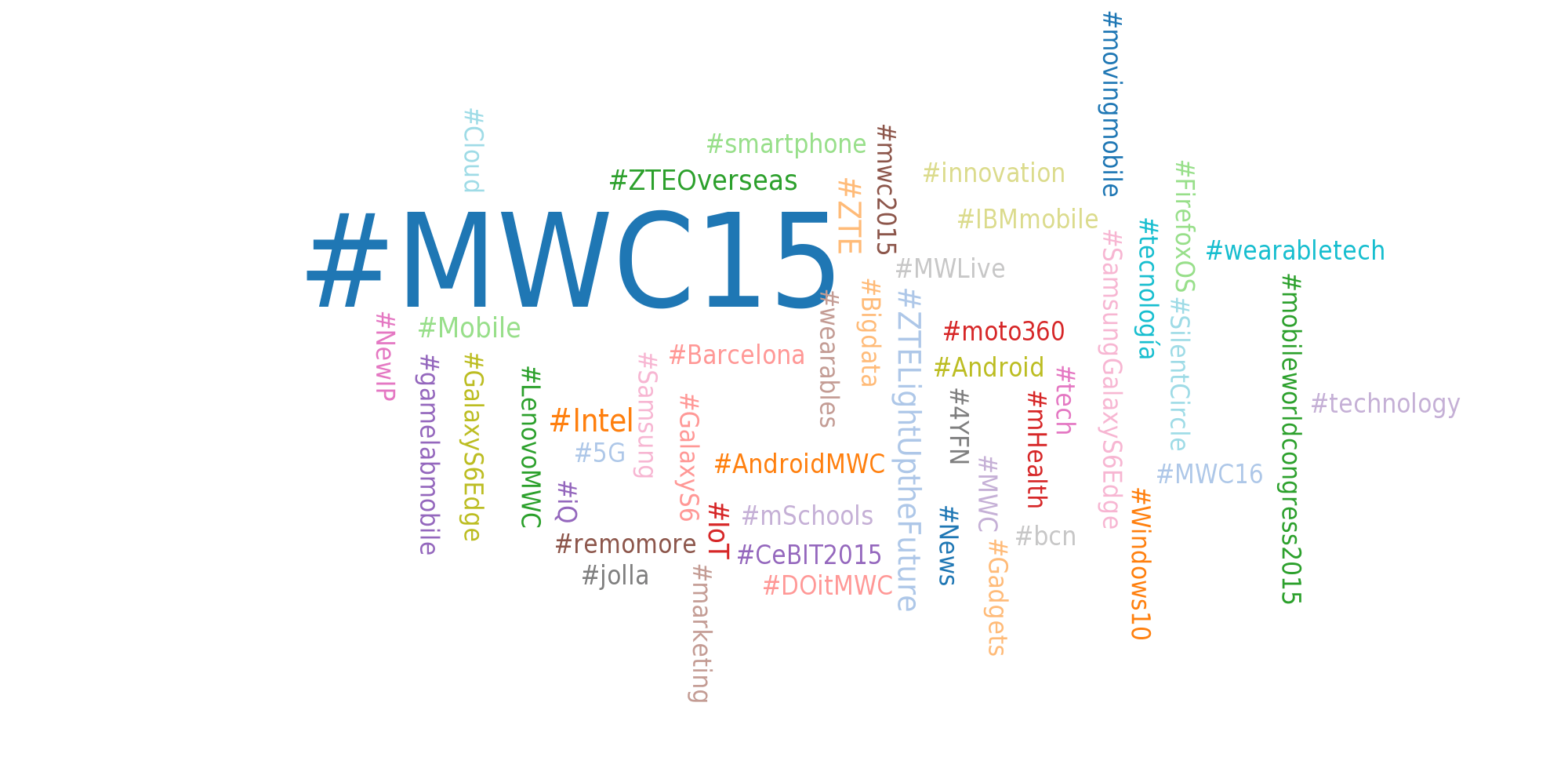Nube de hashtags del MWC15 Nube de hashtags del MWC15