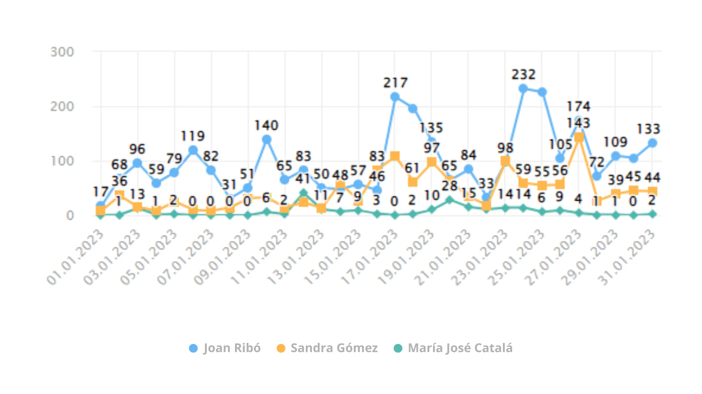 candidatura-politica-mas-comentada-en-redes-sociales cantidad de conversaciones de las candidaturas