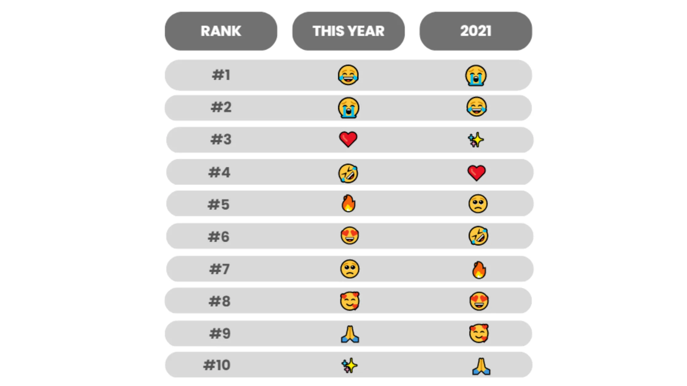RANK-1 Top 10 Most Popular Emojis in 2023 compared to 2021